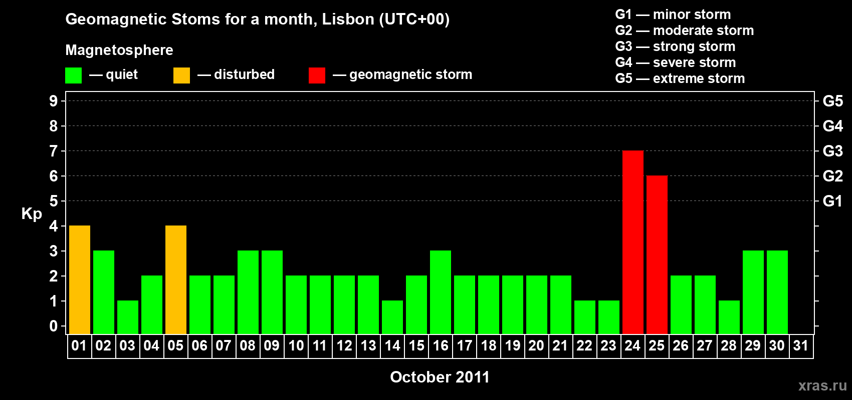 Changes in the maximum daily geomagnetic index Kp in October 2011