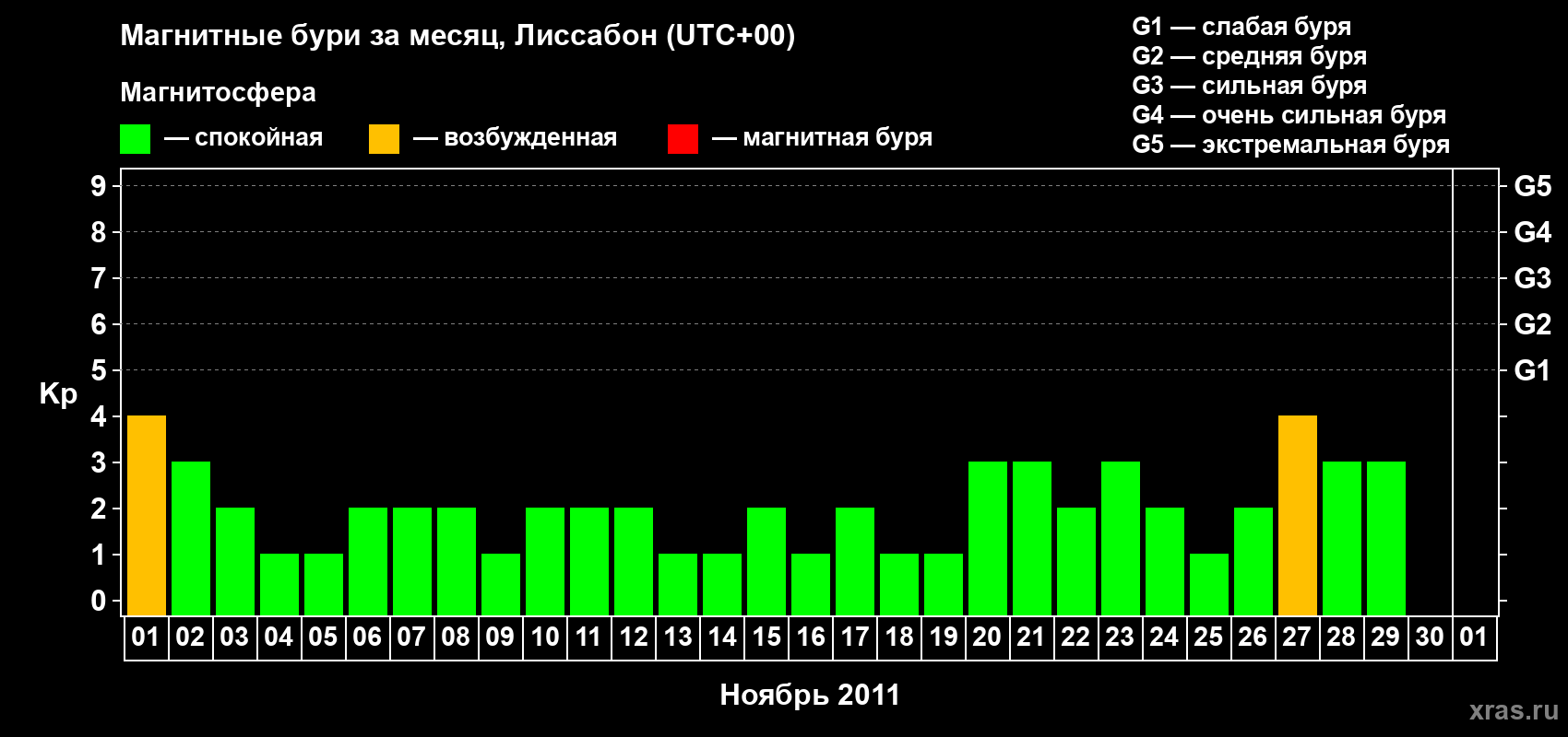 Изменения геомагнитного индекса Kp в ноябре 2011 года