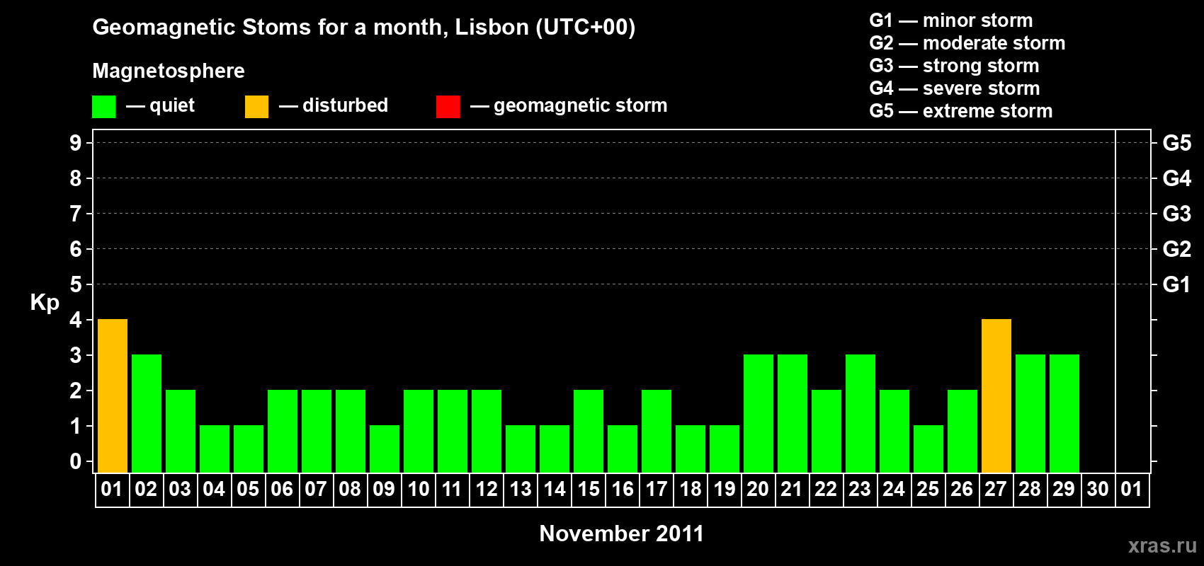 Changes in the maximum daily geomagnetic index Kp in November 2011