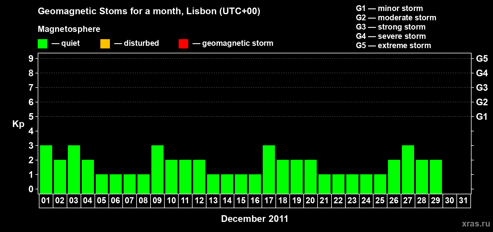 Changes in the maximum daily geomagnetic index Kp in December 2011