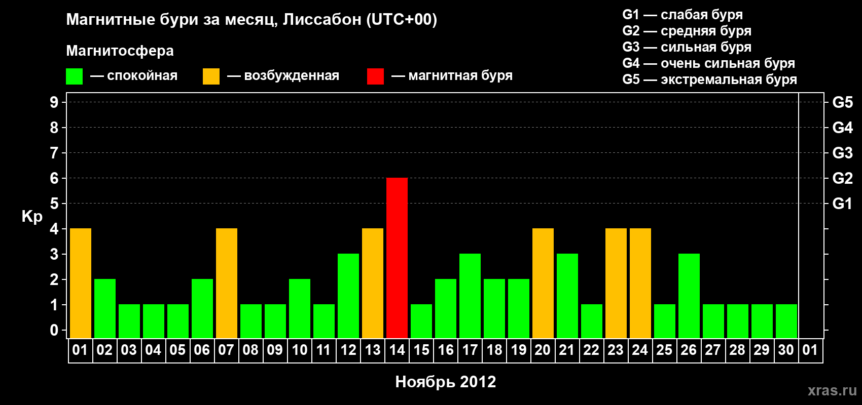Изменения геомагнитного индекса Kp в ноябре 2012 года