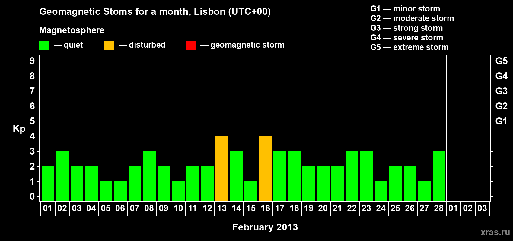 Changes in the maximum daily geomagnetic index Kp in February 2013