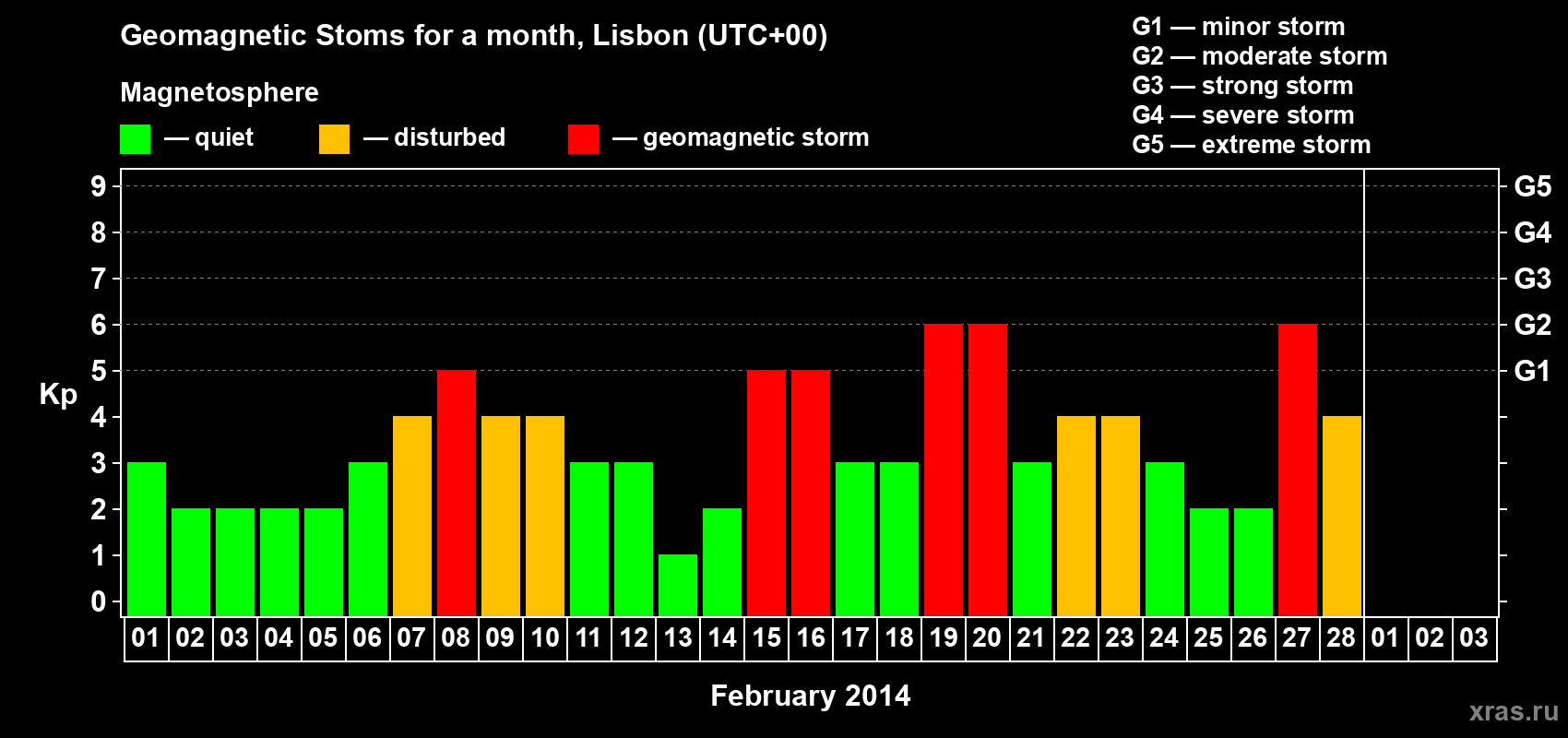 Changes in the maximum daily geomagnetic index Kp in February 2014