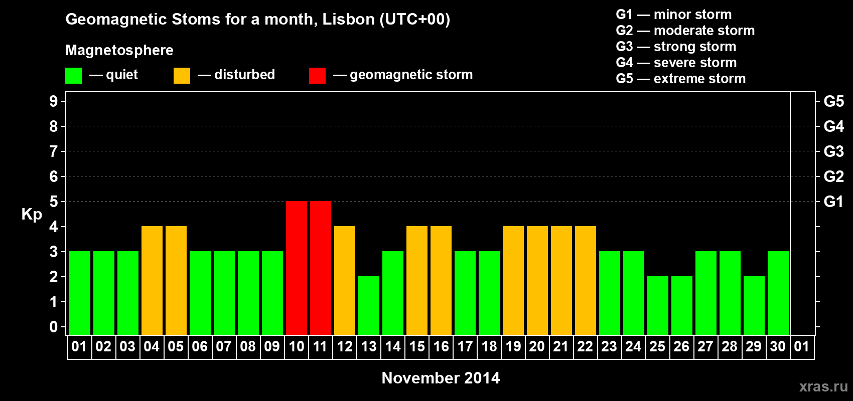 Changes in the maximum daily geomagnetic index Kp in November 2014