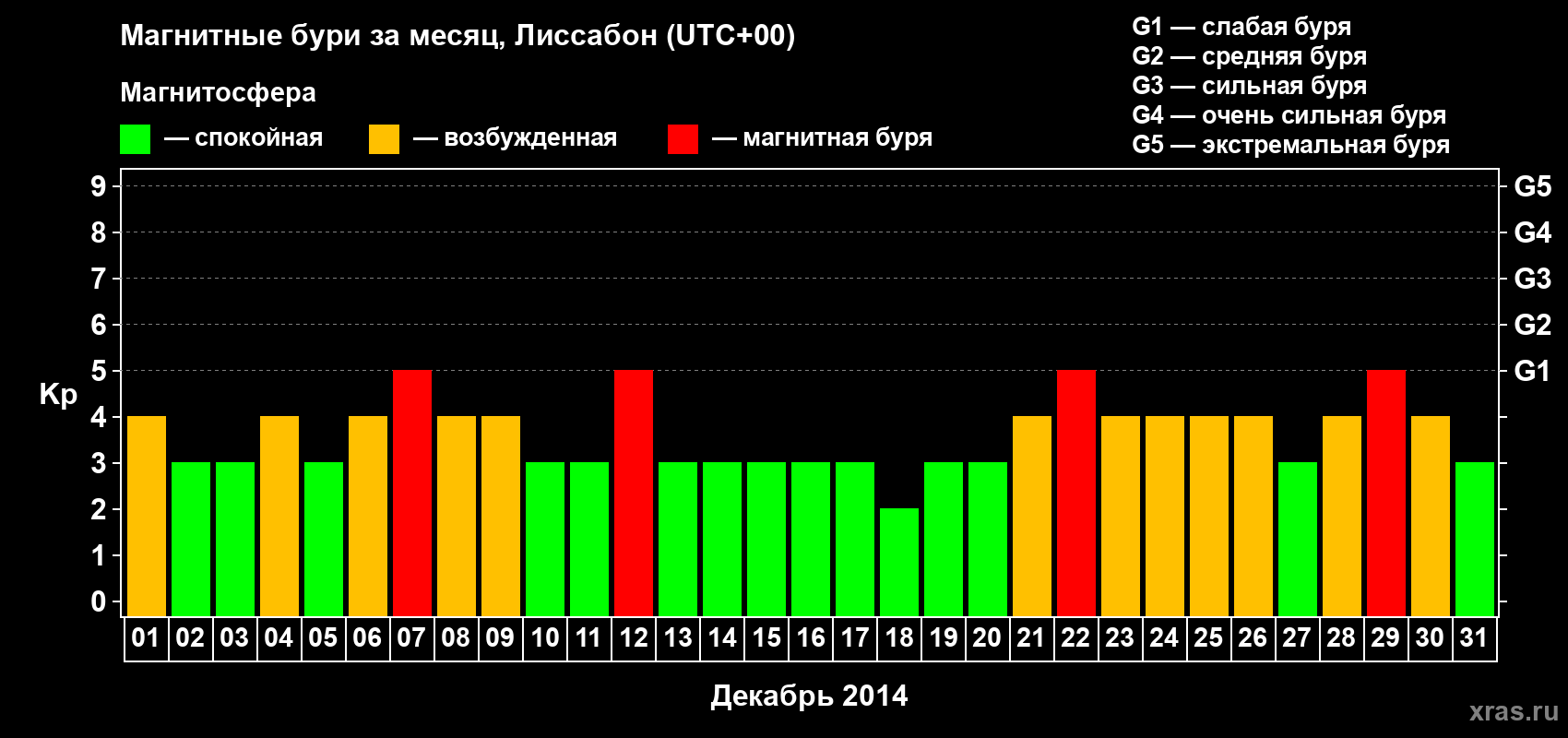 Изменения геомагнитного индекса Kp в декабре 2014 года