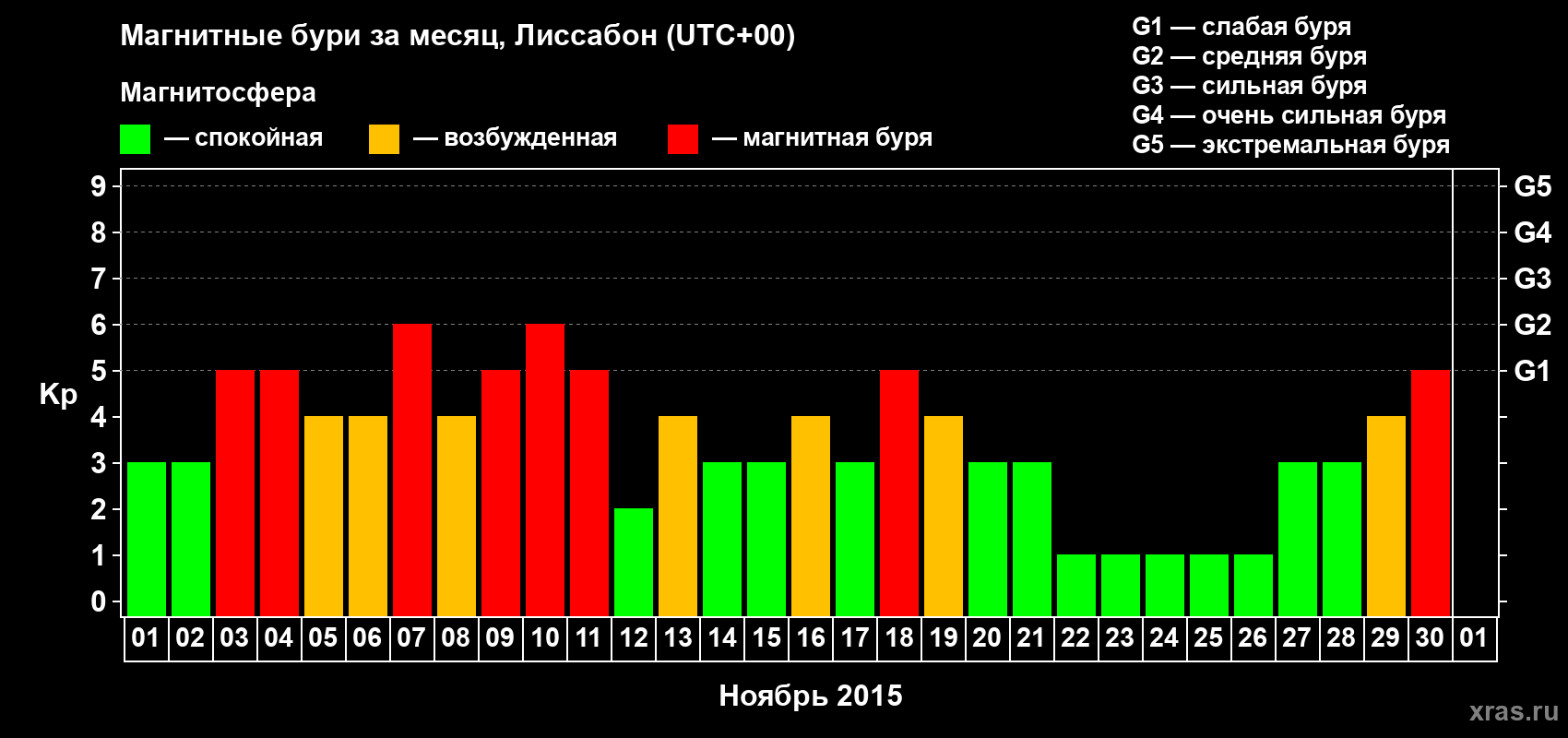 Изменения геомагнитного индекса Kp в ноябре 2015 года