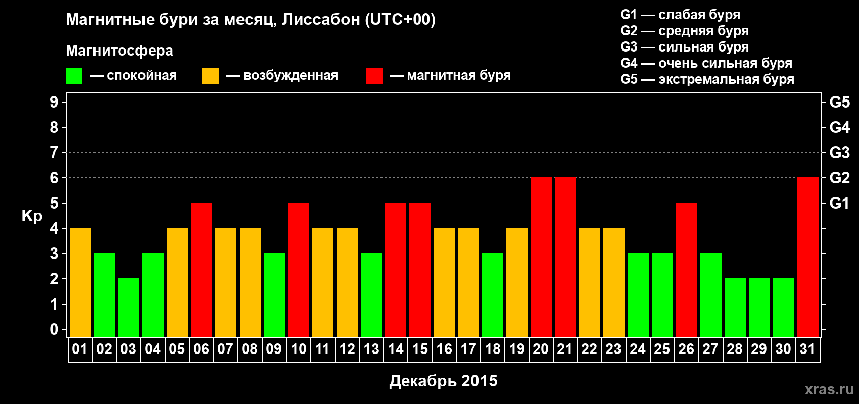 Изменения геомагнитного индекса Kp в декабре 2015 года