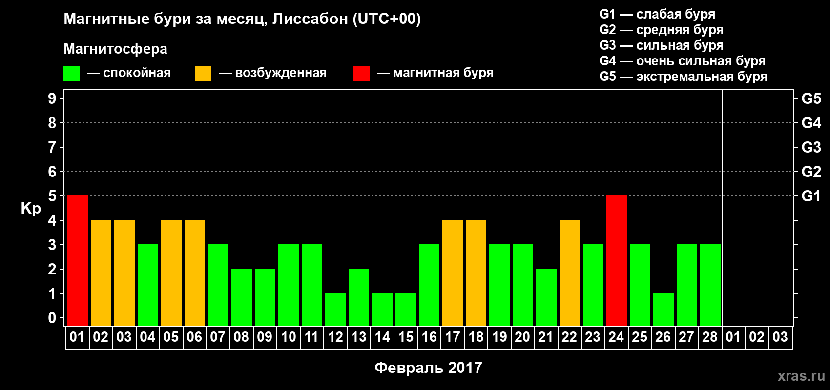 Изменения геомагнитного индекса Kp в феврале 2017 года