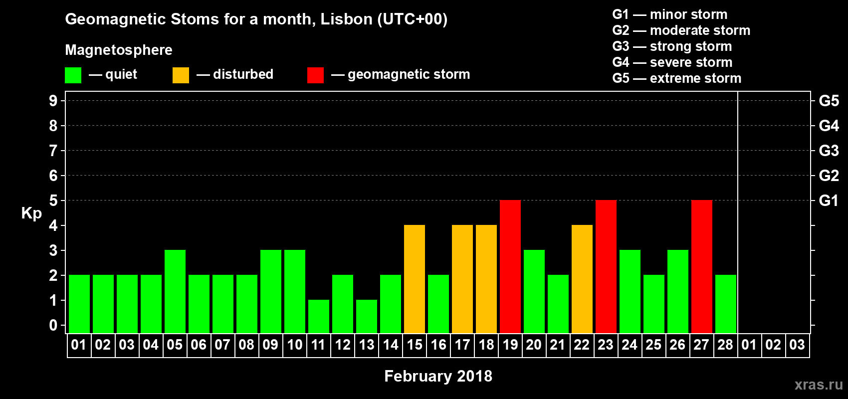 Changes in the maximum daily geomagnetic index Kp in February 2018
