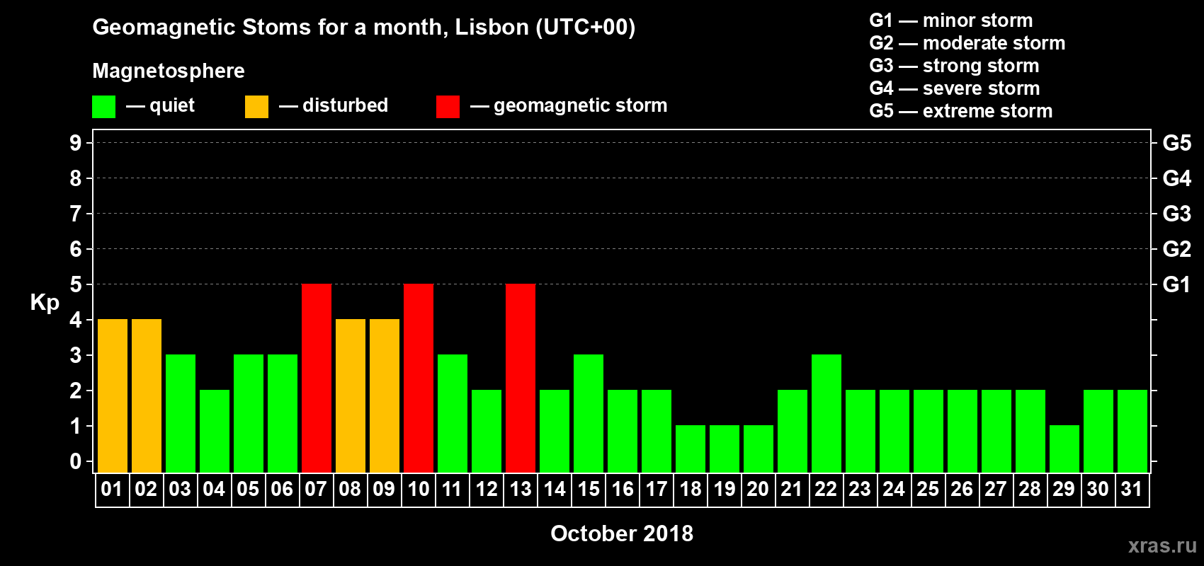 Changes in the maximum daily geomagnetic index Kp in October 2018