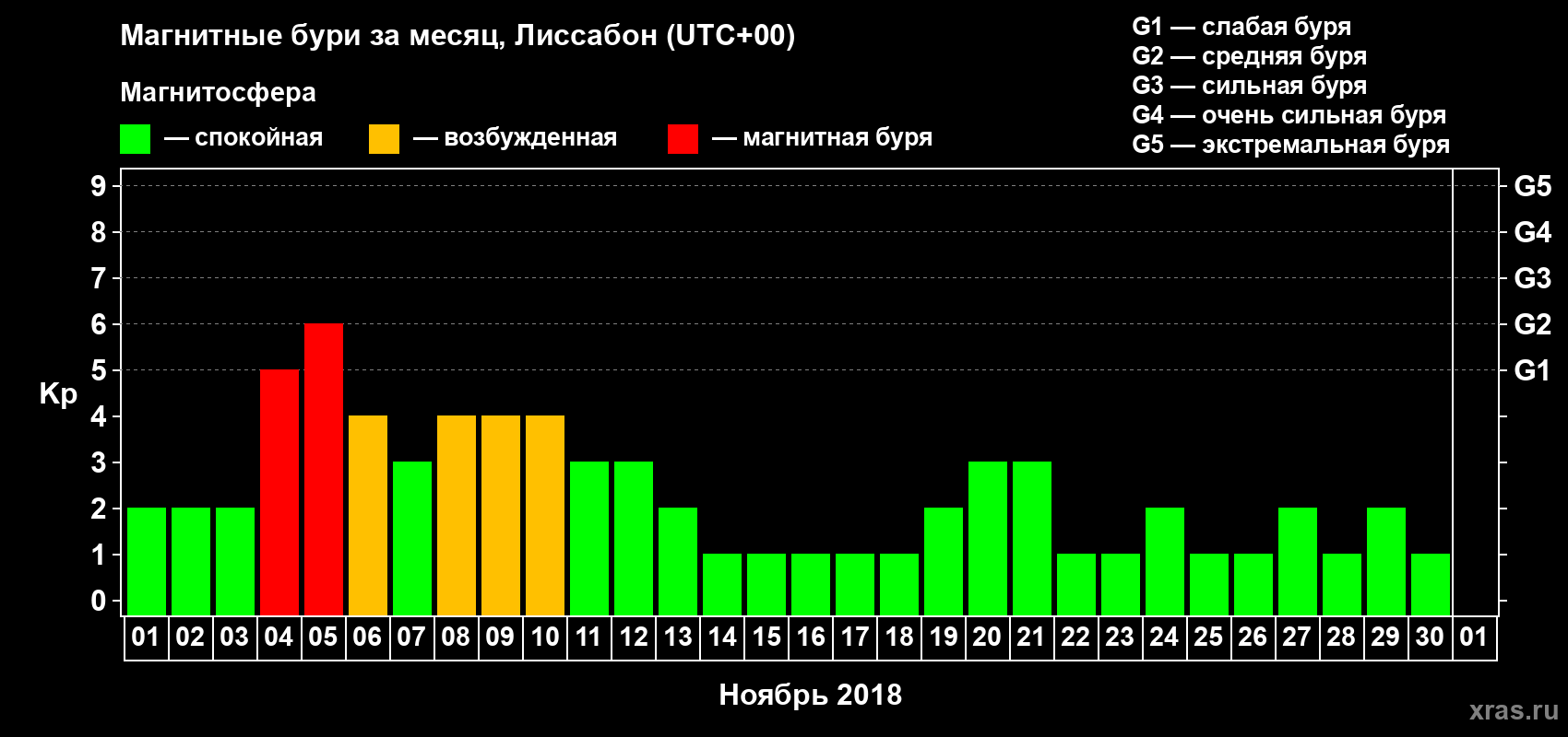 Изменения геомагнитного индекса Kp в ноябре 2018 года
