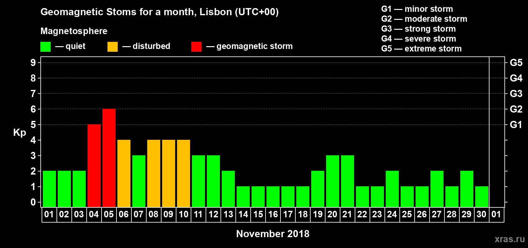 Changes in the maximum daily geomagnetic index Kp in November 2018