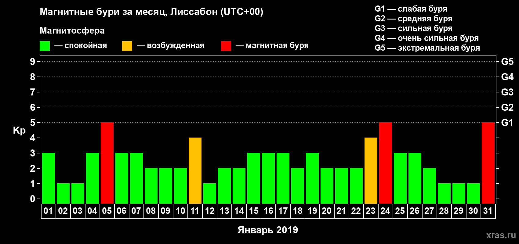 Изменения геомагнитного индекса Kp в январе 2019 года
