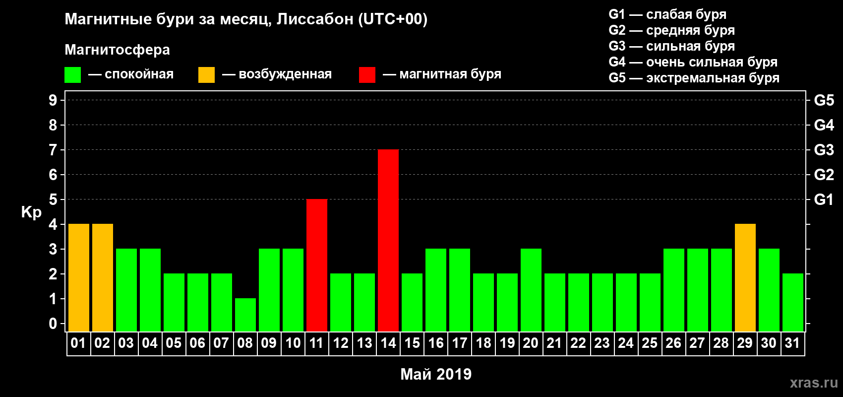 Изменения геомагнитного индекса Kp в мае 2019 года