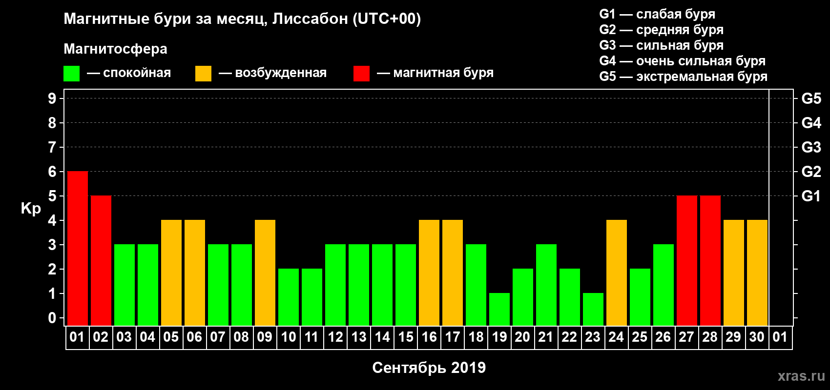 Изменения геомагнитного индекса Kp в сентябре 2019 года