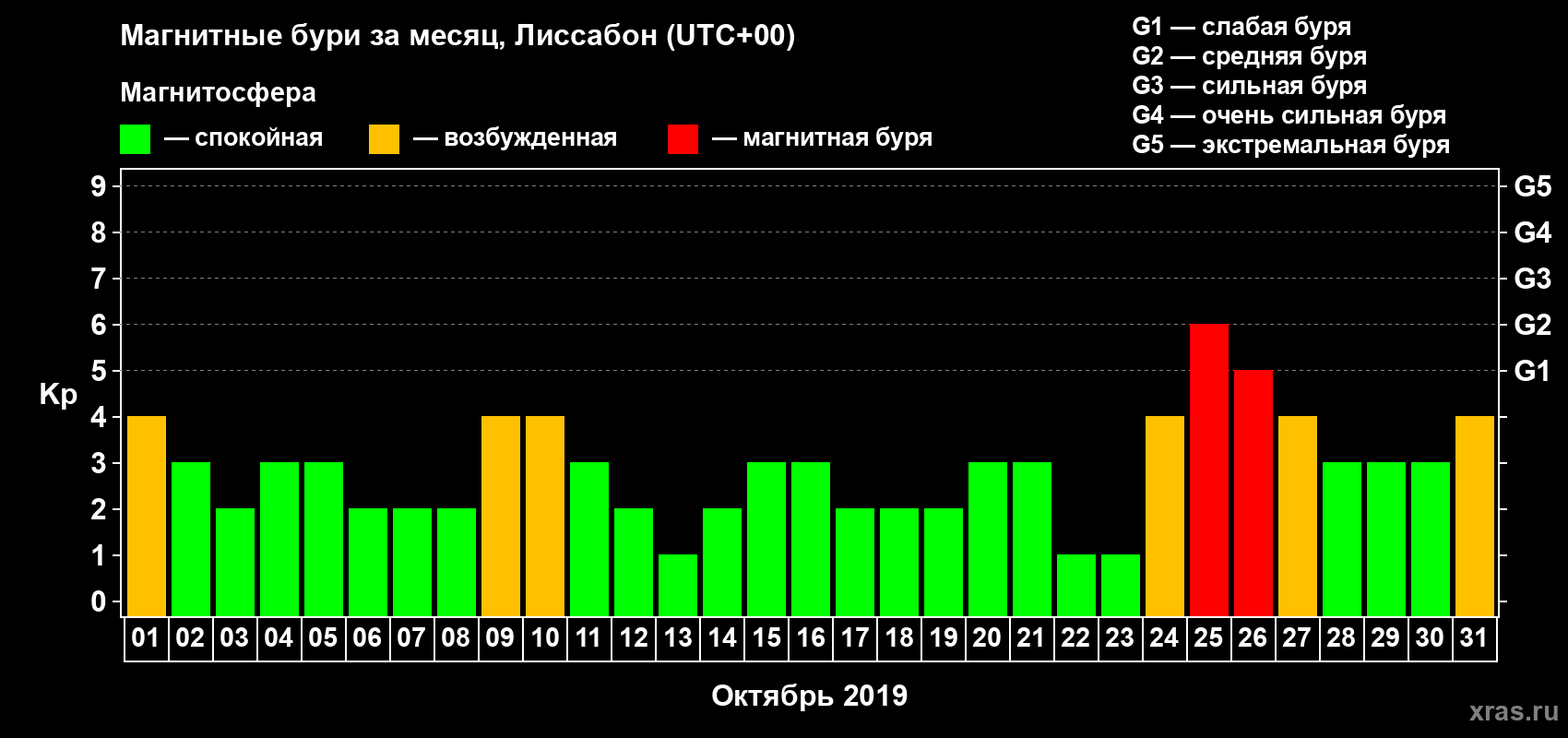 Изменения геомагнитного индекса Kp в октябре 2019 года