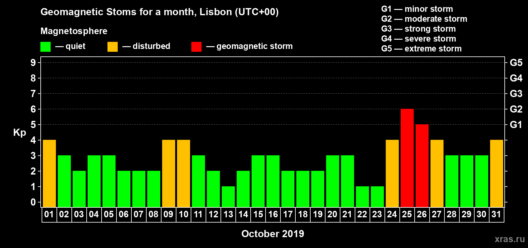Changes in the maximum daily geomagnetic index Kp in October 2019