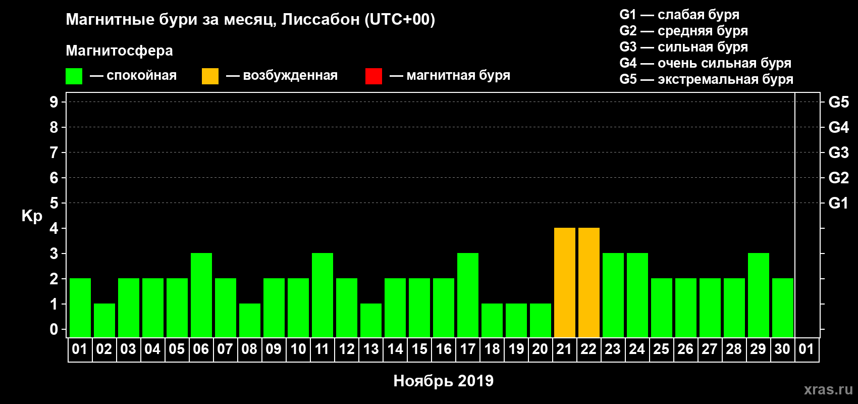 Изменения геомагнитного индекса Kp в ноябре 2019 года