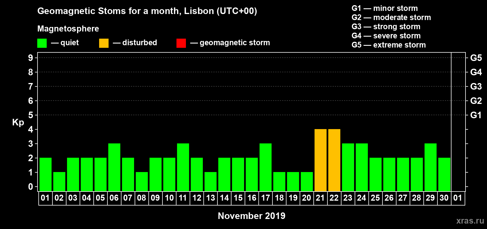 Changes in the maximum daily geomagnetic index Kp in November 2019