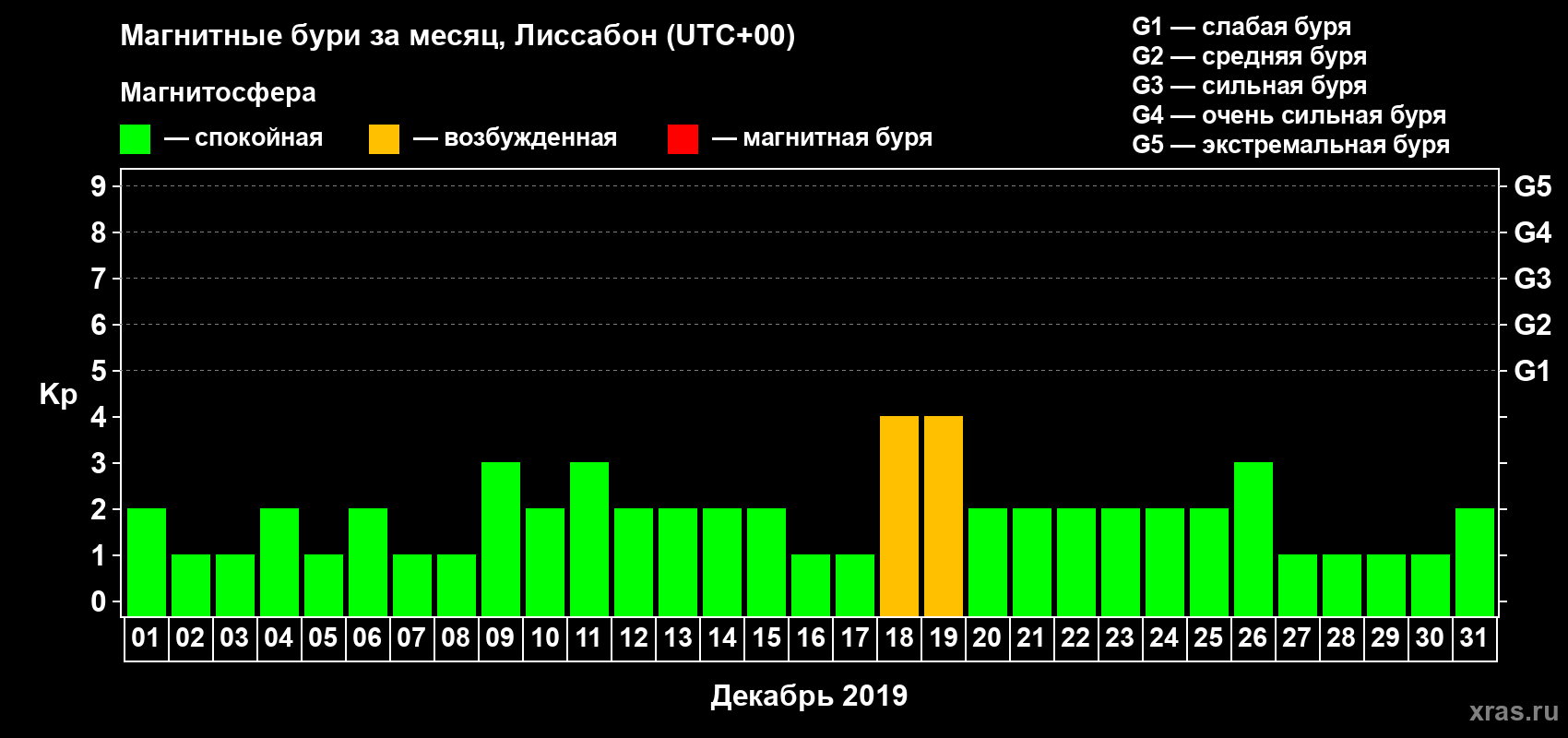Изменения геомагнитного индекса Kp в декабре 2019 года