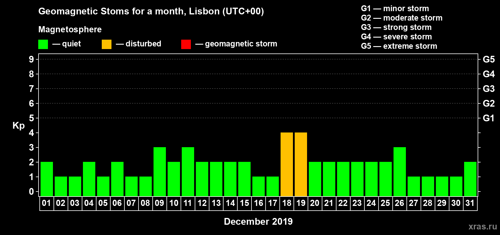 Changes in the maximum daily geomagnetic index Kp in December 2019