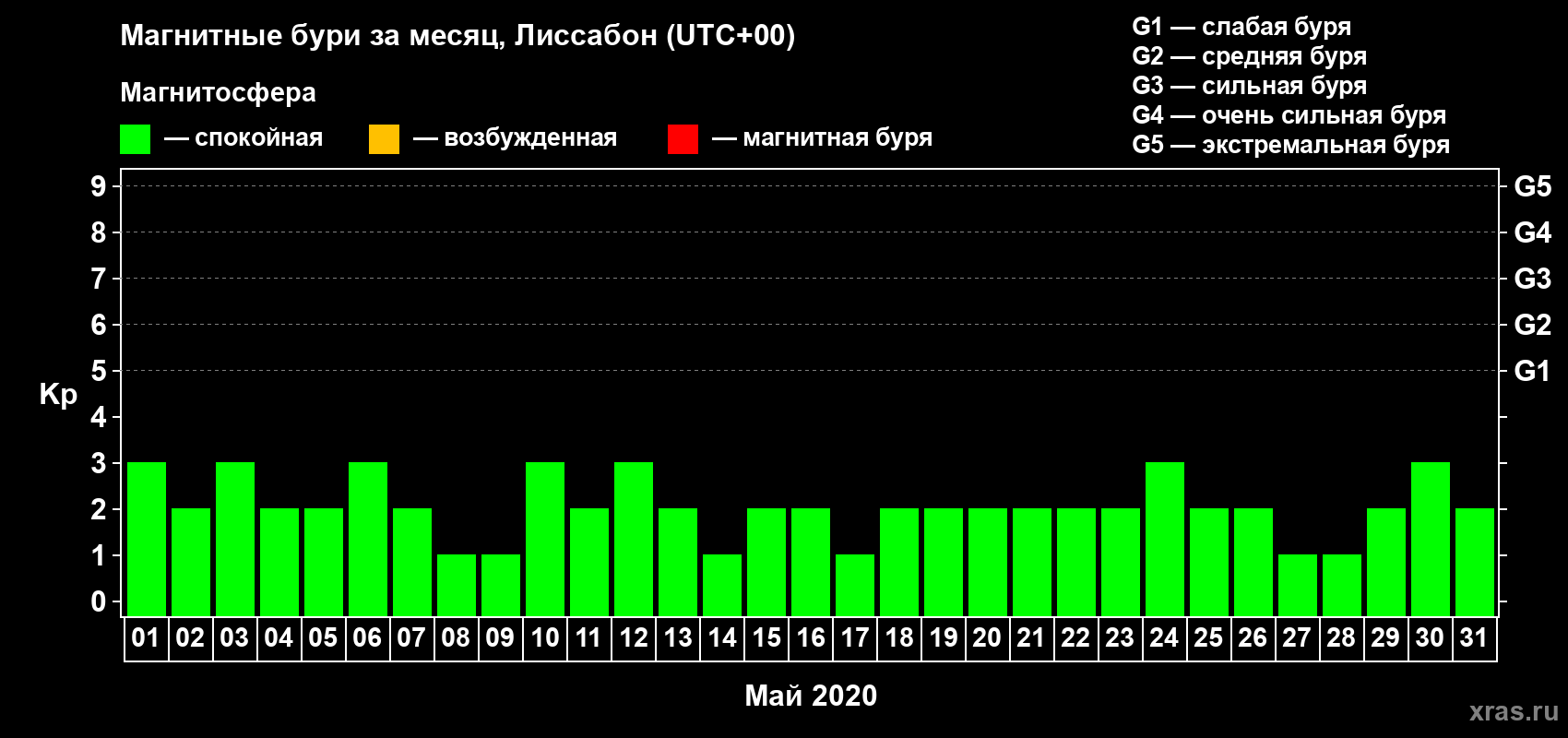 Изменения геомагнитного индекса Kp в мае 2020 года