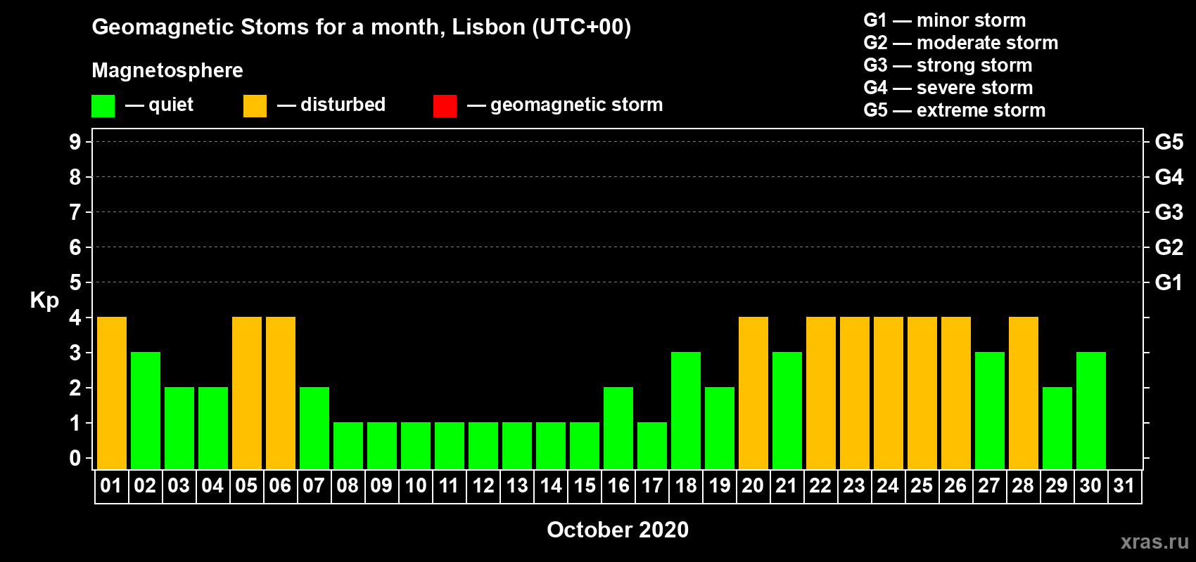 Changes in the maximum daily geomagnetic index Kp in October 2020