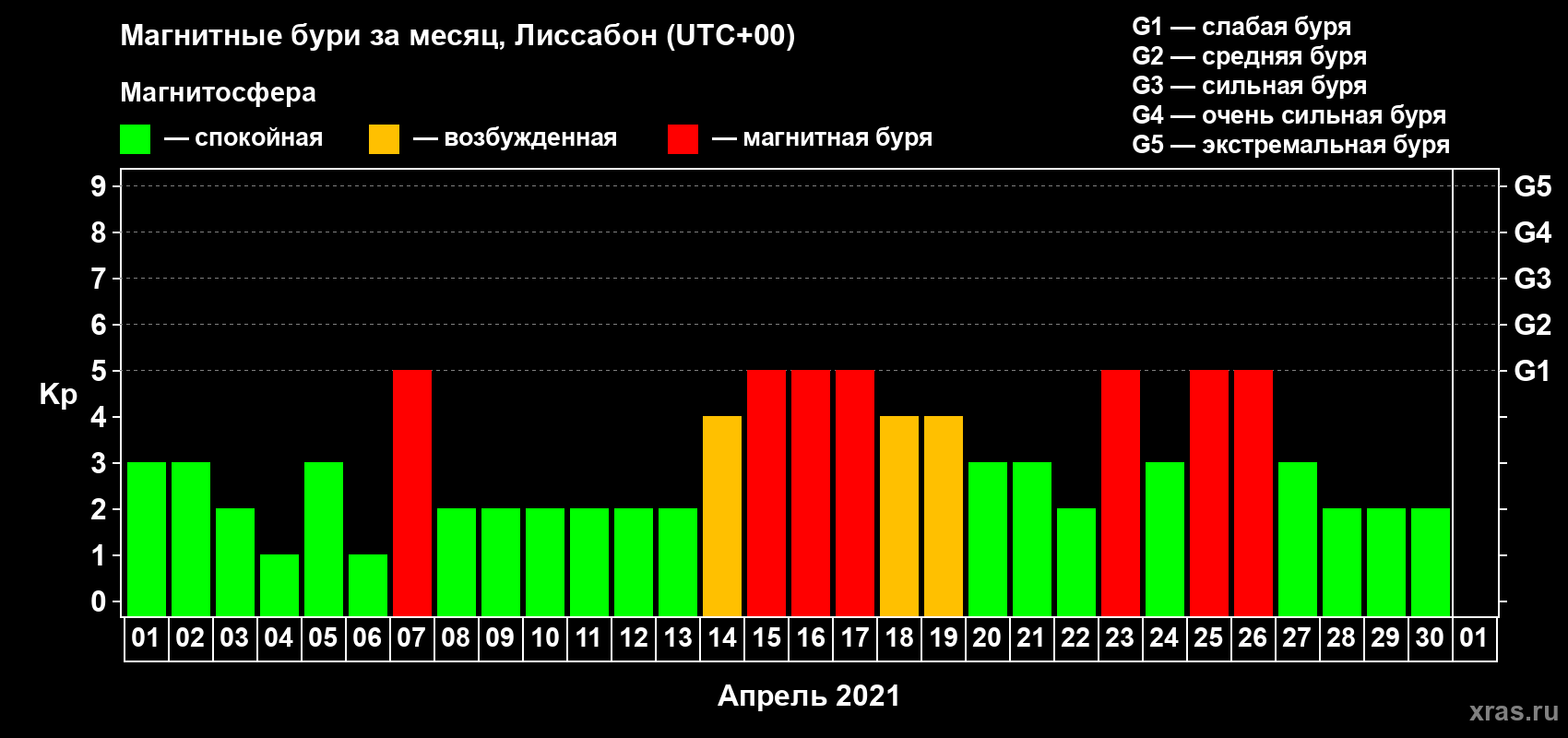 Изменения геомагнитного индекса Kp в апреле 2021 года