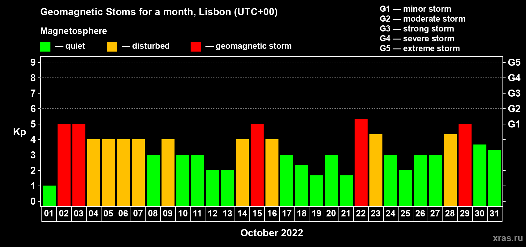 Changes in the maximum daily geomagnetic index Kp in October 2022