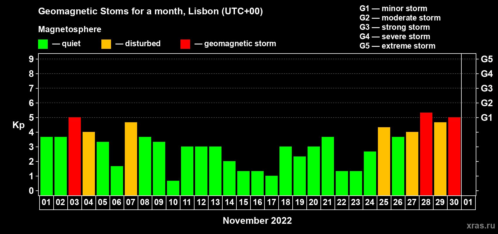 Changes in the maximum daily geomagnetic index Kp in November 2022