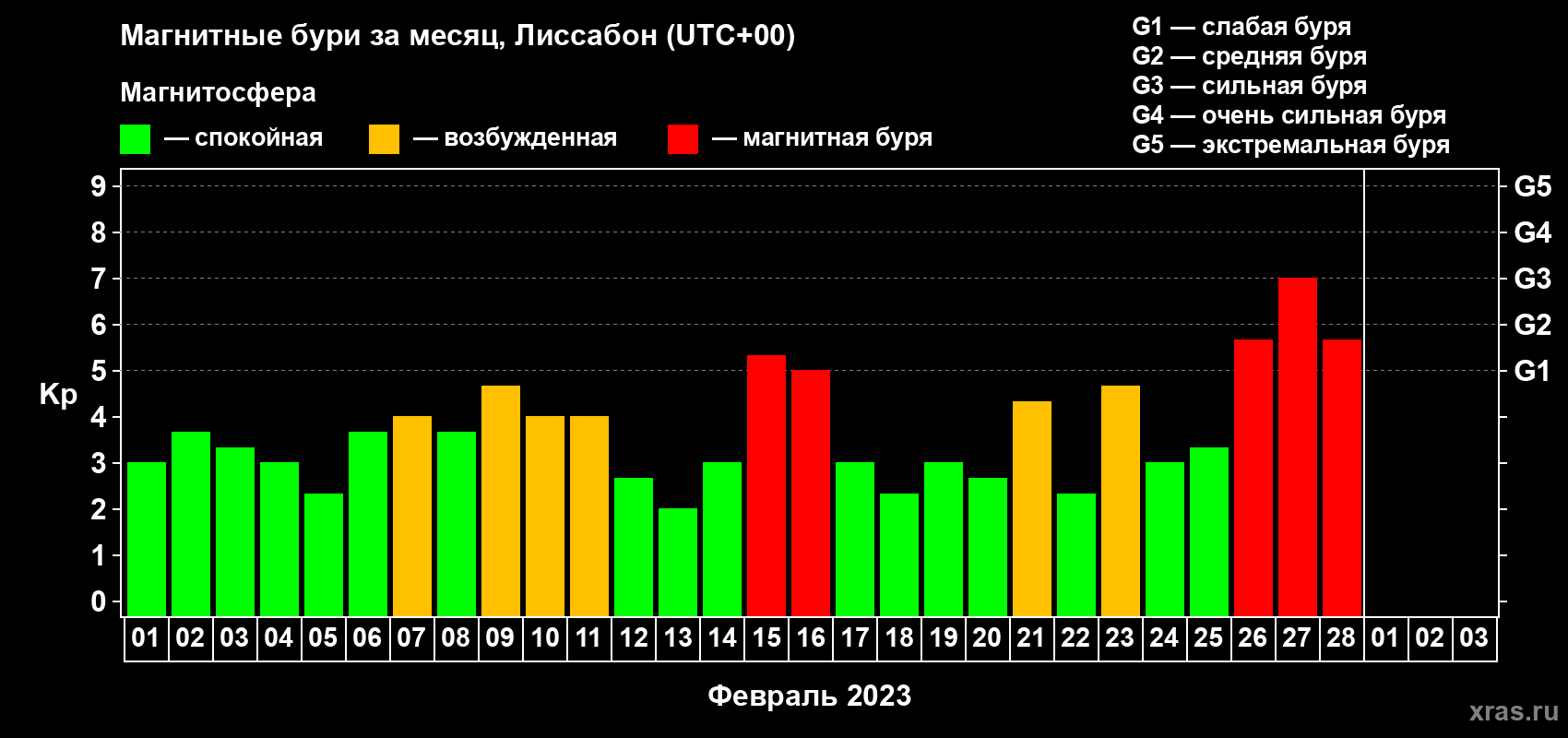 Изменения геомагнитного индекса Kp в феврале 2023 года