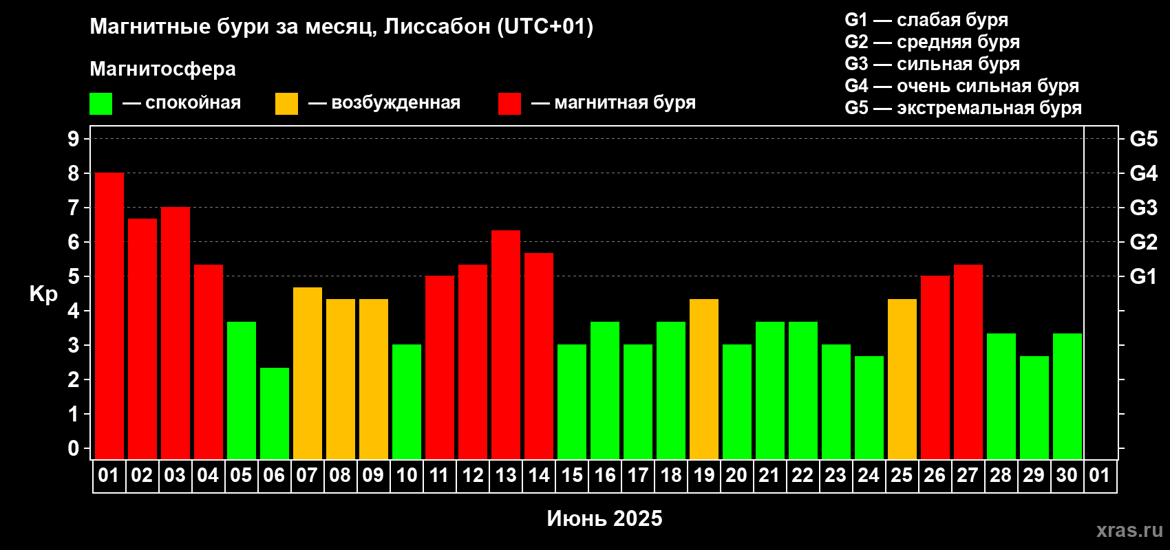 Изменения геомагнитного индекса Kp в июне 2025 года