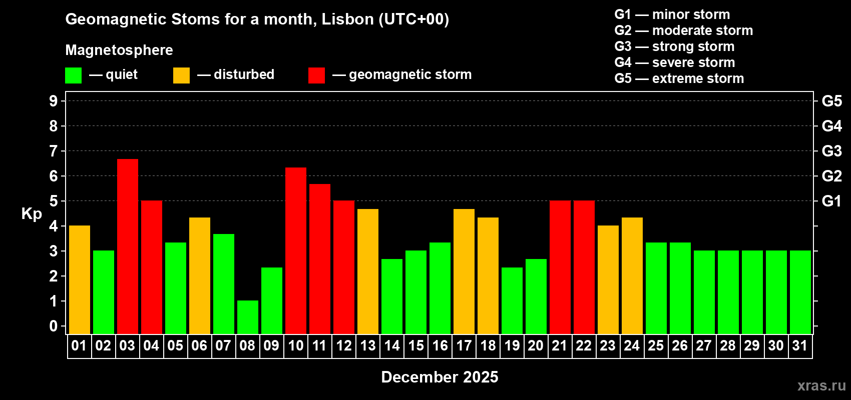 Changes in the maximum daily geomagnetic index Kp in December 2025