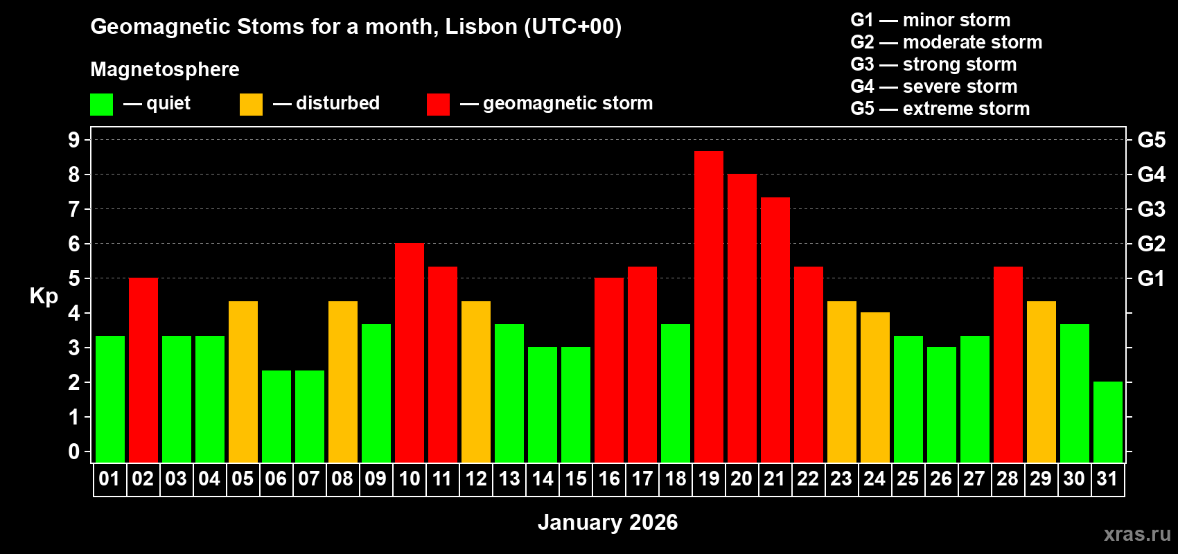 Changes in the maximum daily geomagnetic index Kp in January 2026