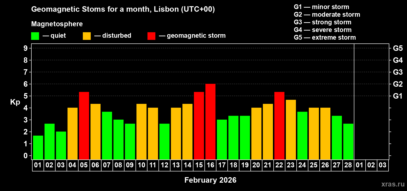 Changes in the maximum daily geomagnetic index Kp in February 2026