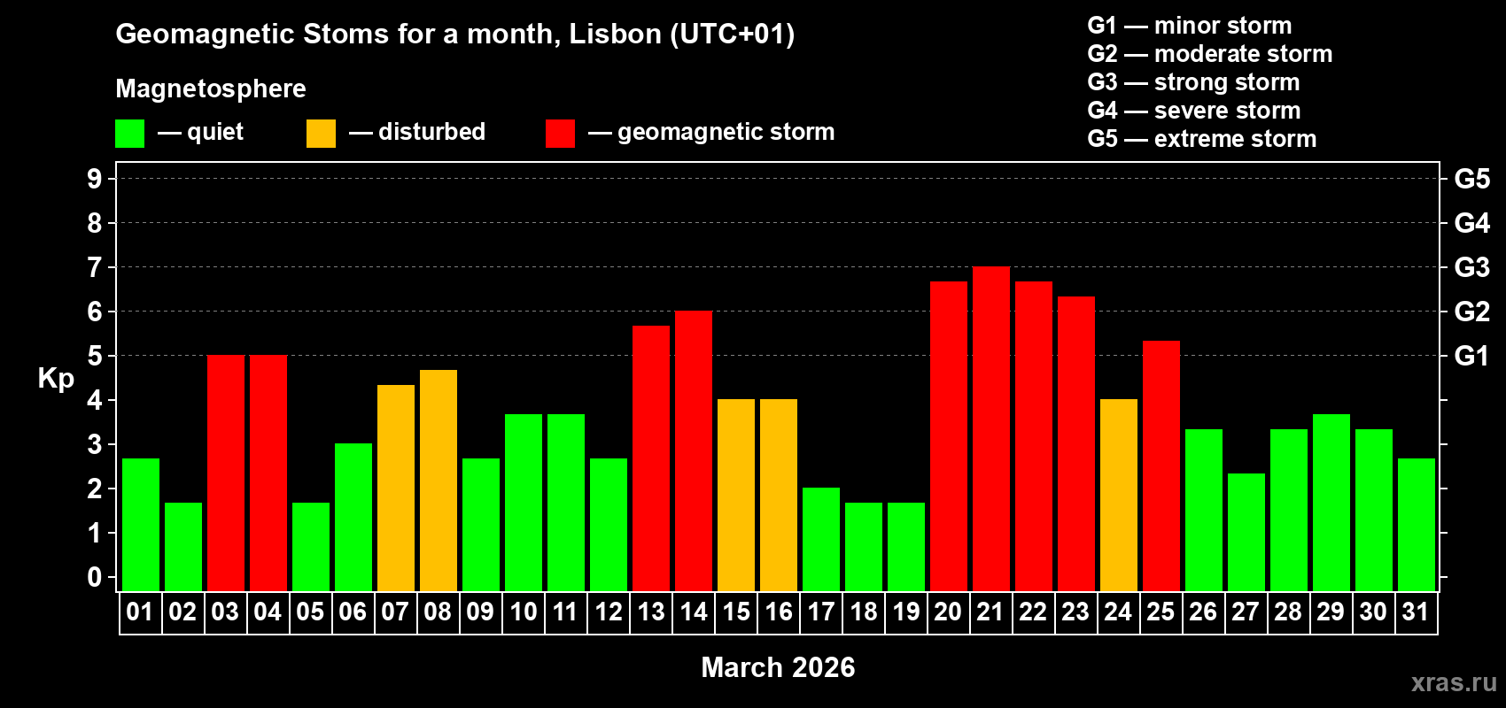 Changes in the maximum daily geomagnetic index Kp in March 2026