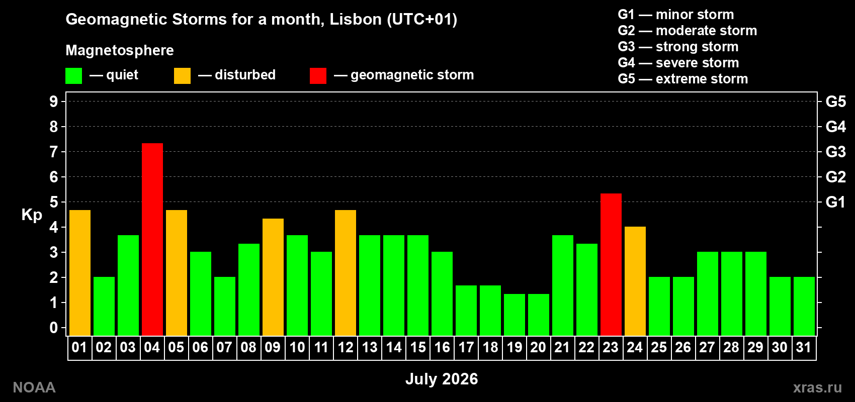 Daily Kp index in July 2026