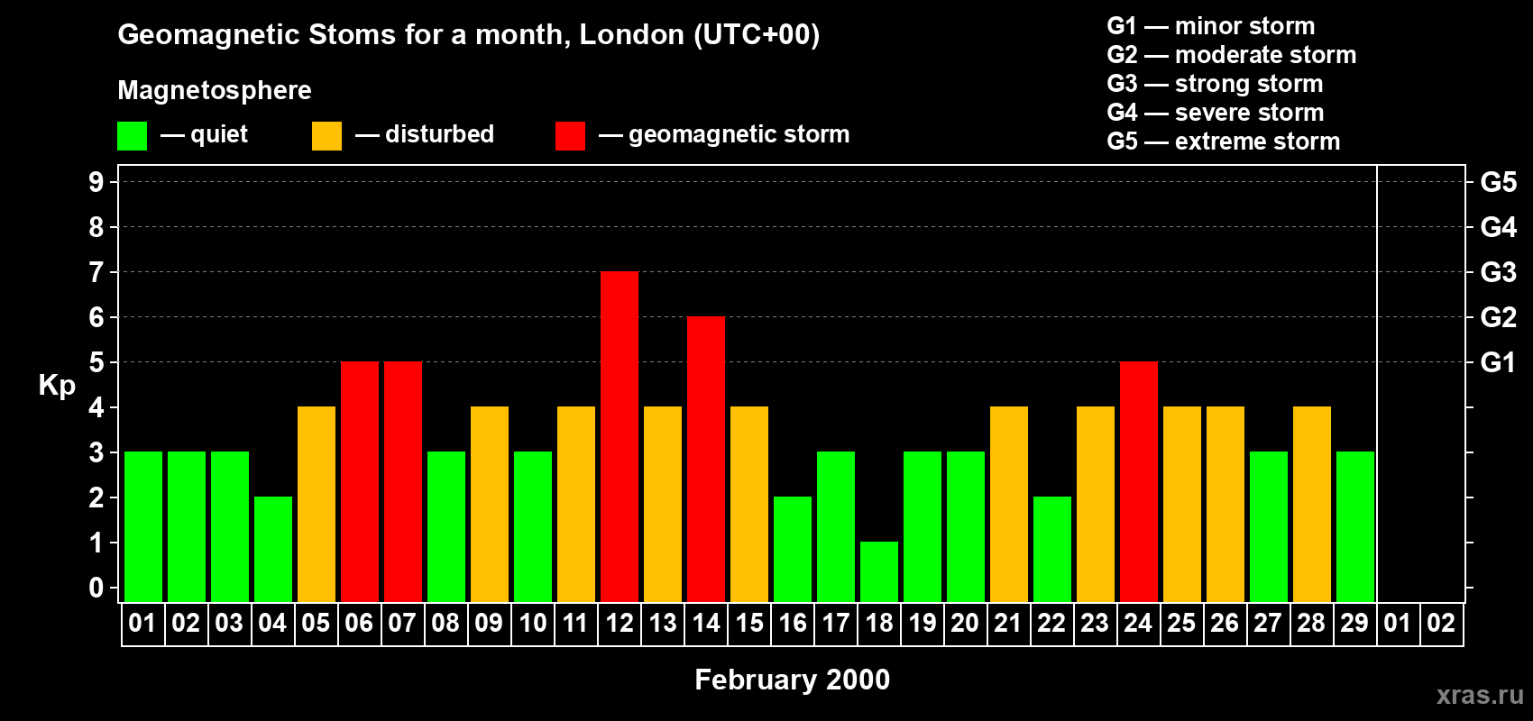 Changes in the maximum daily geomagnetic index Kp in February 2000