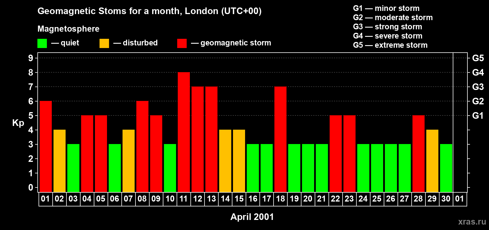 Changes in the maximum daily geomagnetic index Kp in April 2001