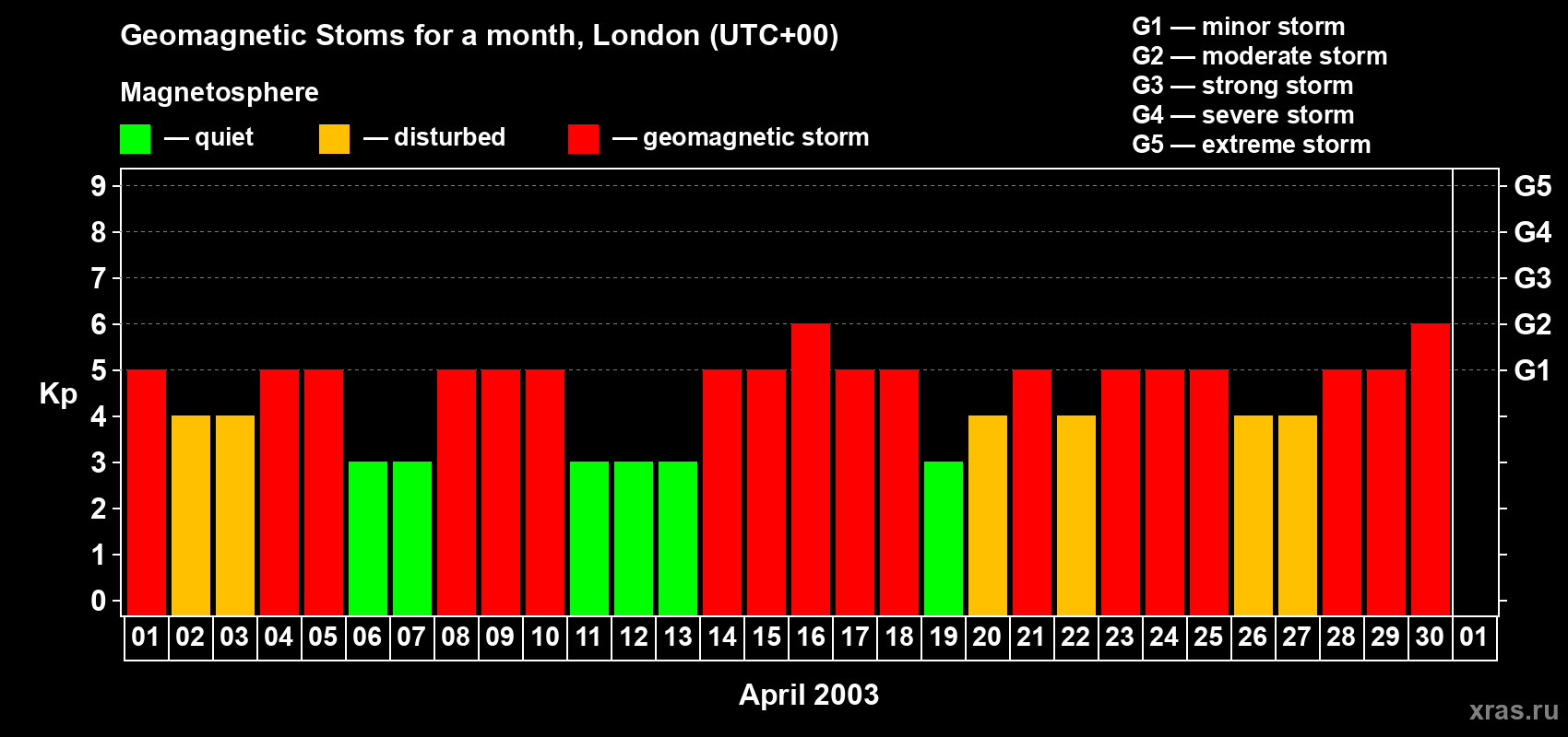 Changes in the maximum daily geomagnetic index Kp in April 2003