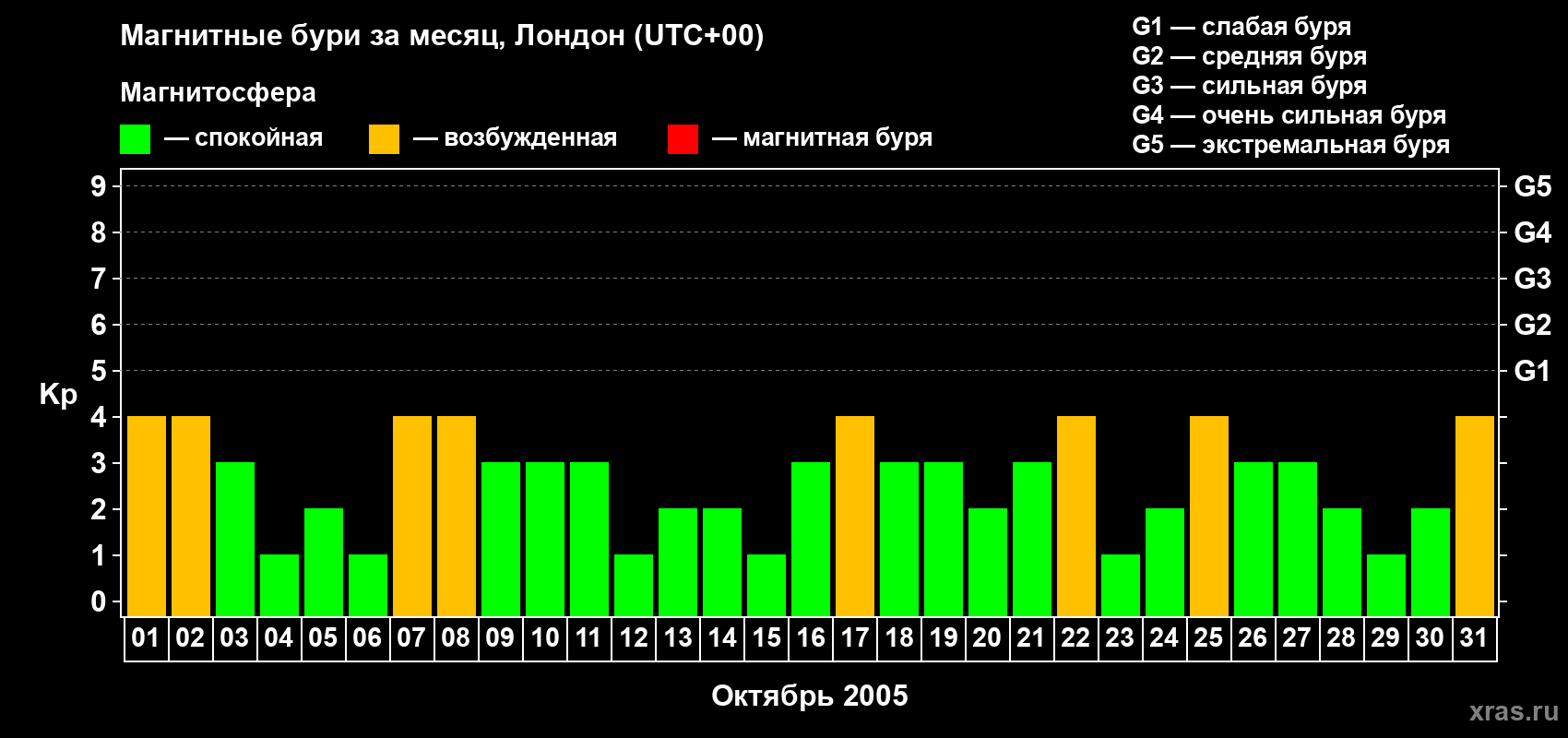 Изменения геомагнитного индекса Kp в октябре 2005 года