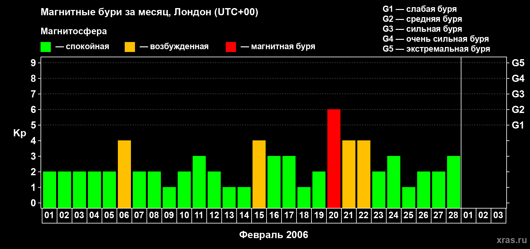 Изменения геомагнитного индекса Kp в феврале 2006 года