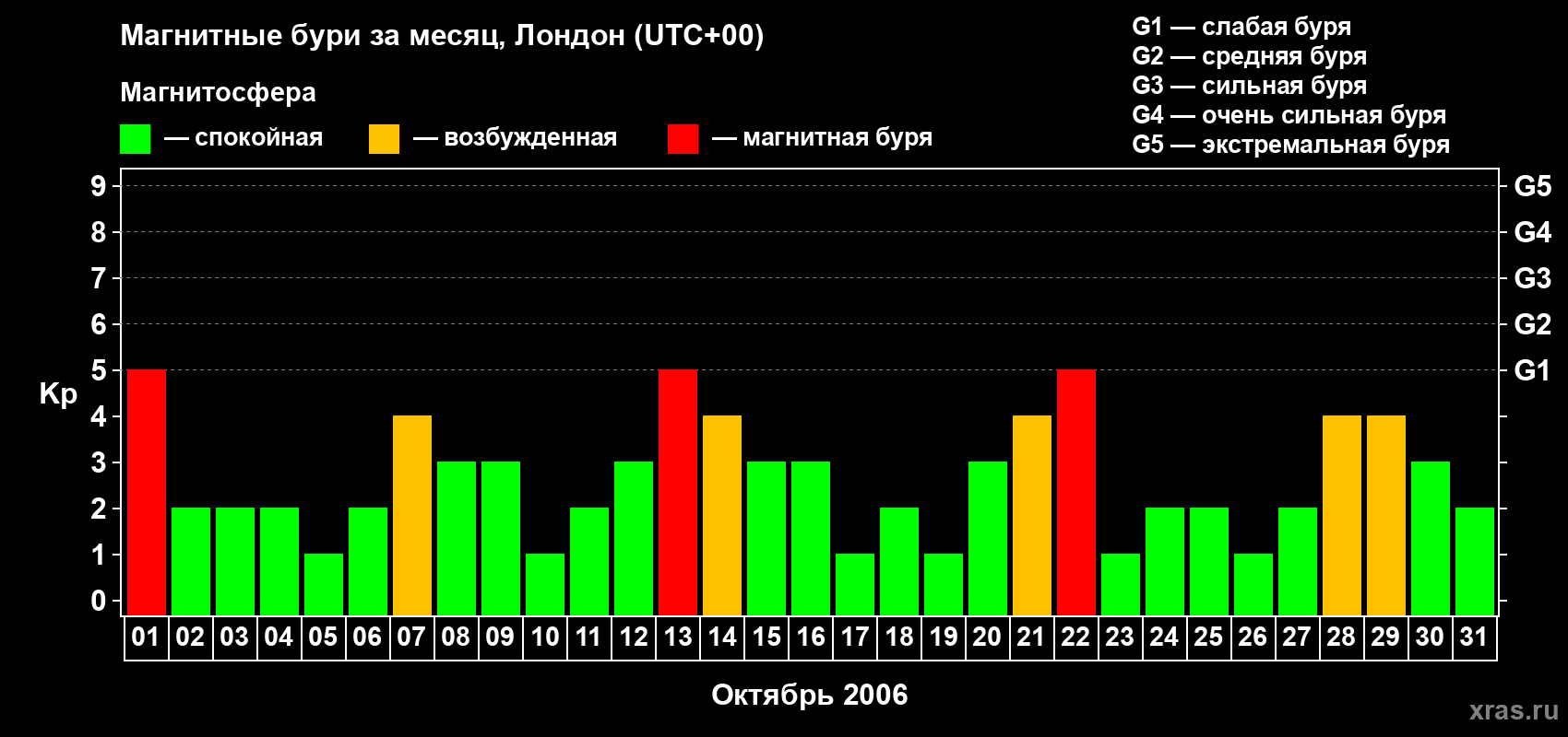 Изменения геомагнитного индекса Kp в октябре 2006 года