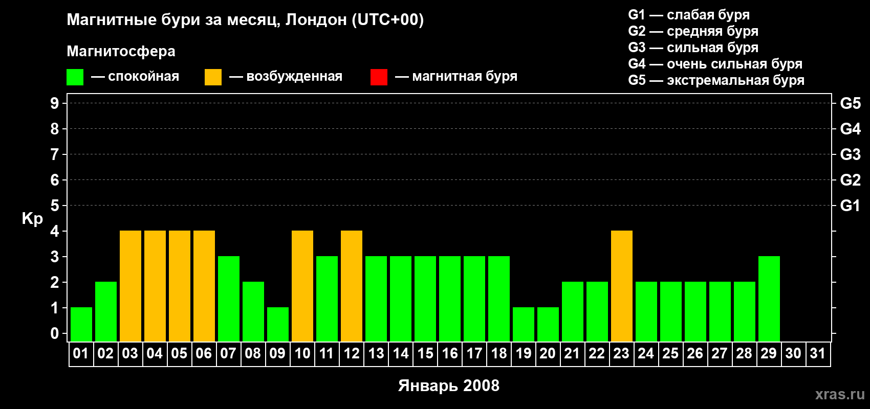 Изменения геомагнитного индекса Kp в январе 2008 года