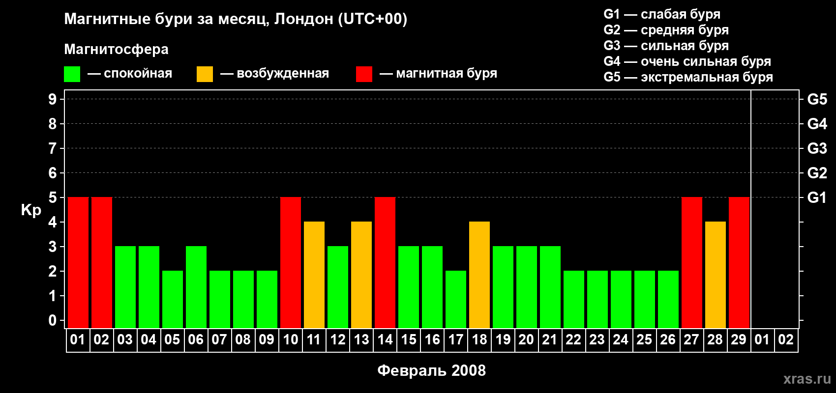 Изменения геомагнитного индекса Kp в феврале 2008 года