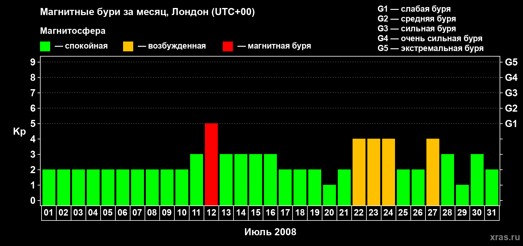 Изменения геомагнитного индекса Kp в июле 2008 года