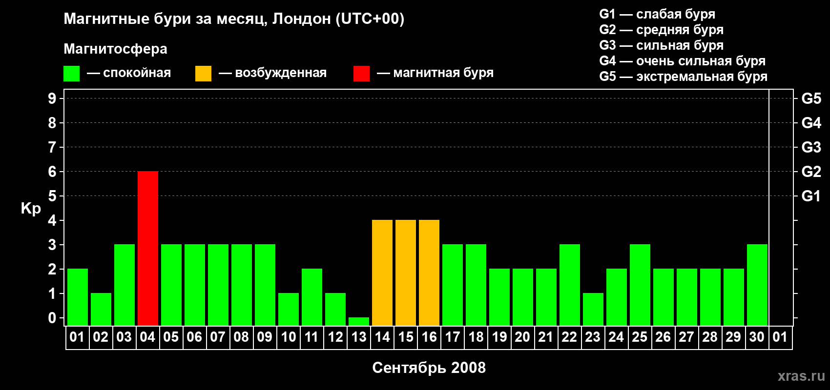 Изменения геомагнитного индекса Kp в сентябре 2008 года