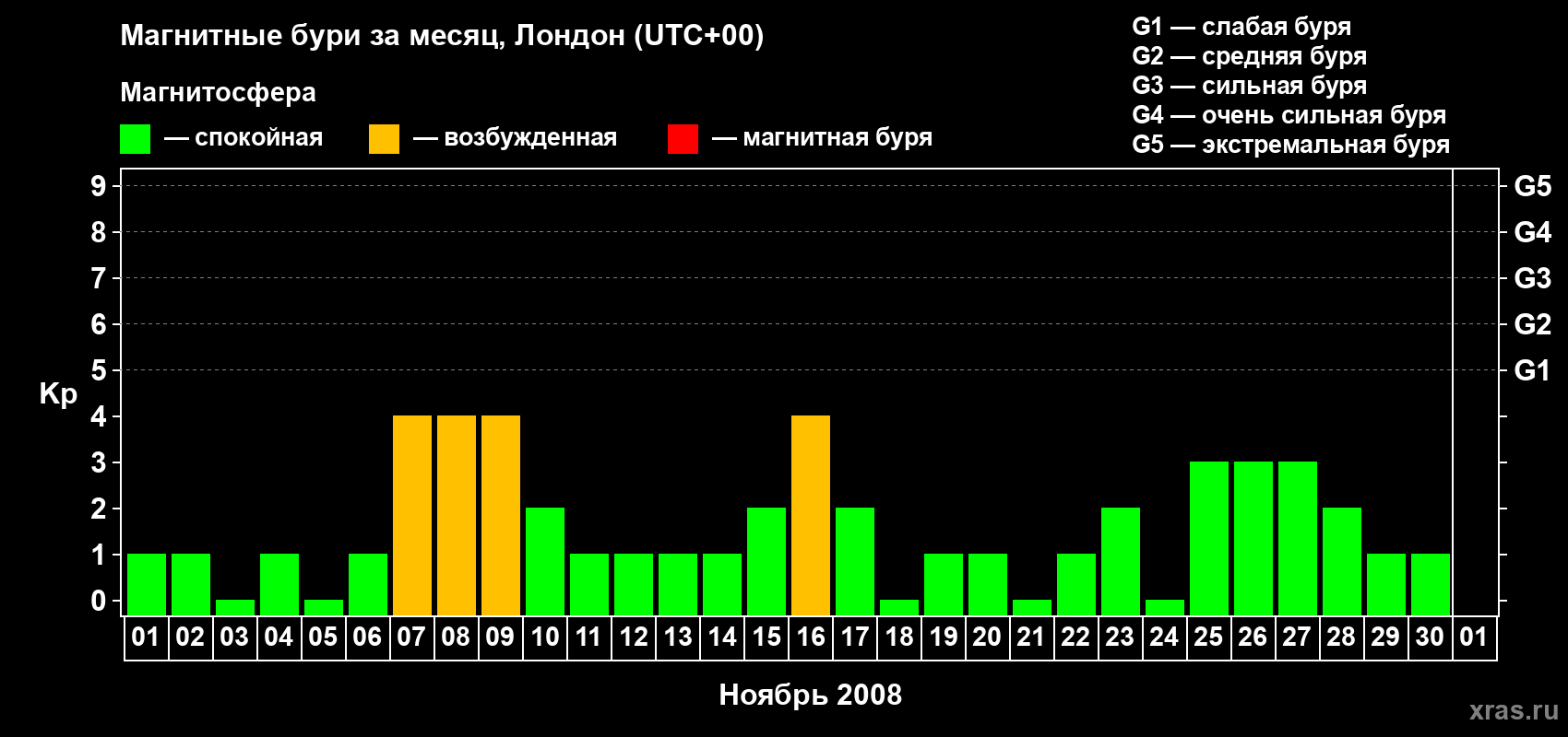 Изменения геомагнитного индекса Kp в ноябре 2008 года