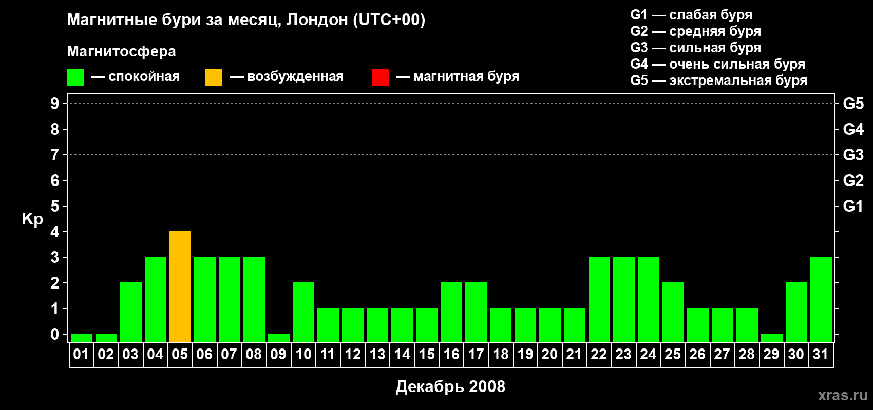 Изменения геомагнитного индекса Kp в декабре 2008 года