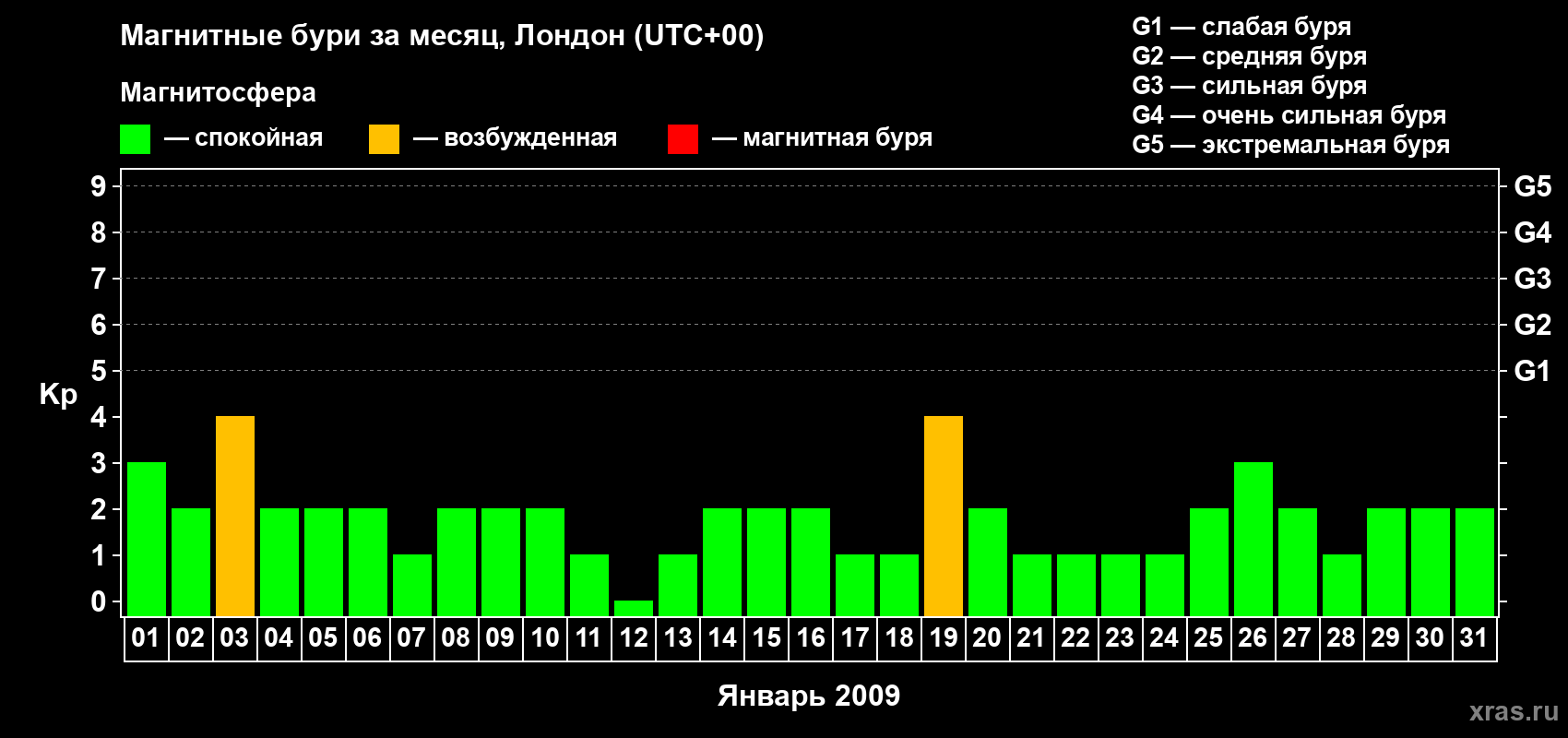 Изменения геомагнитного индекса Kp в январе 2009 года